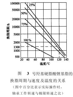 3号羟基硬脂酸锂基脂的换脂周期与速冻、温度的关系