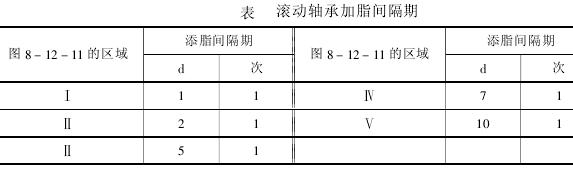 滚动轴承加脂间隔期表
