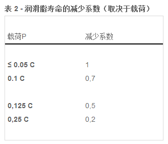 润滑脂寿命的减少系数